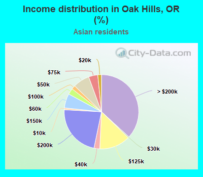 Income distribution in Oak Hills, OR (%)