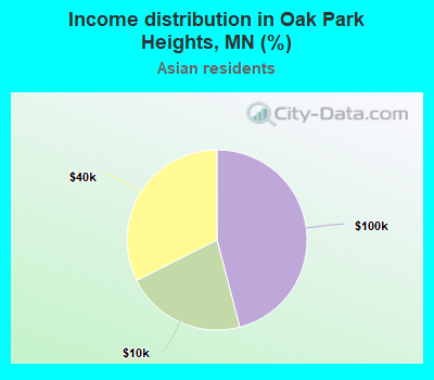 Income distribution in Oak Park Heights, MN (%)