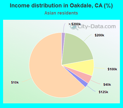 Income distribution in Oakdale, CA (%)