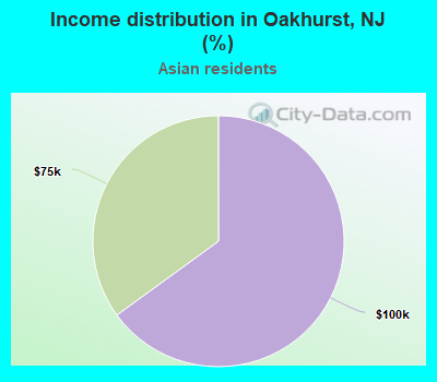 Income distribution in Oakhurst, NJ (%)