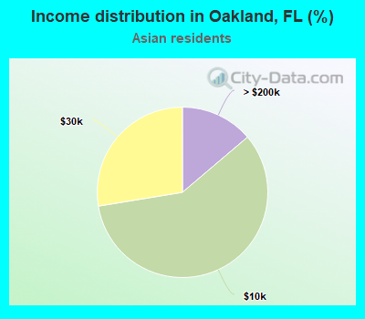 Income distribution in Oakland, FL (%)
