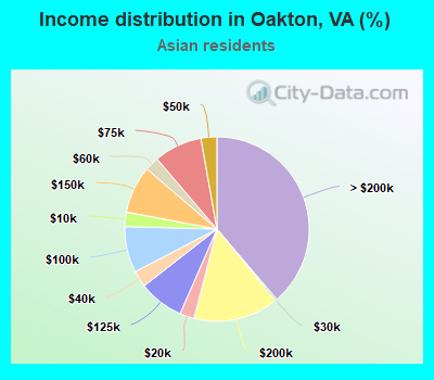 Income distribution in Oakton, VA (%)