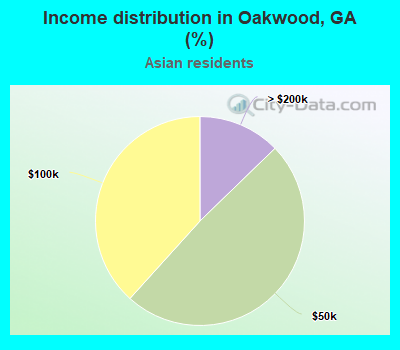 Income distribution in Oakwood, GA (%)