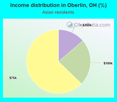 Income distribution in Oberlin, OH (%)