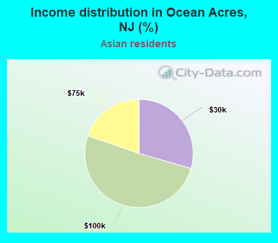 Income distribution in Ocean Acres, NJ (%)