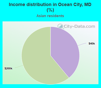 Income distribution in Ocean City, MD (%)