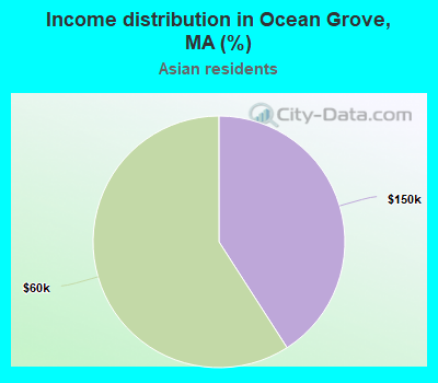 Income distribution in Ocean Grove, MA (%)