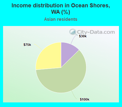 Income distribution in Ocean Shores, WA (%)