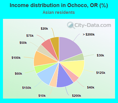 Income distribution in Ochoco, OR (%)