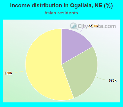 Income distribution in Ogallala, NE (%)