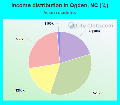 Income distribution in Ogden, NC (%)