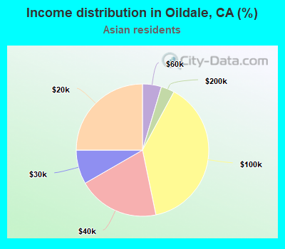 Income distribution in Oildale, CA (%)