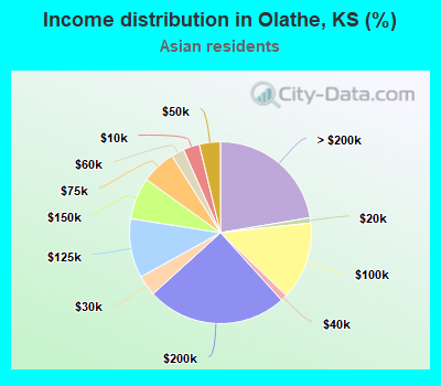 Income distribution in Olathe, KS (%)