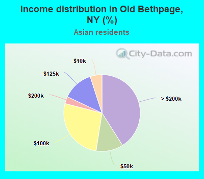 Income distribution in Old Bethpage, NY (%)