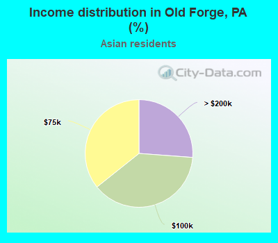 Income distribution in Old Forge, PA (%)