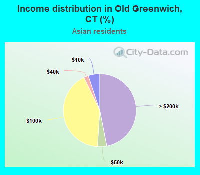 Income distribution in Old Greenwich, CT (%)