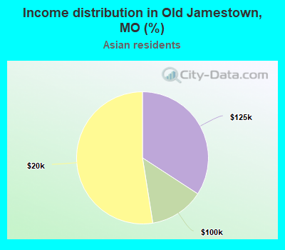 Income distribution in Old Jamestown, MO (%)