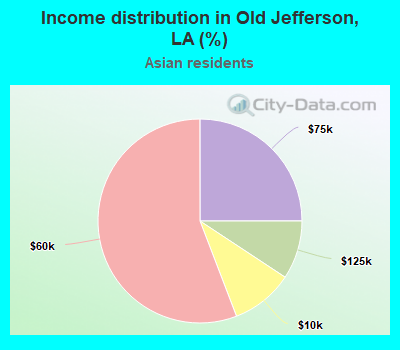 Income distribution in Old Jefferson, LA (%)