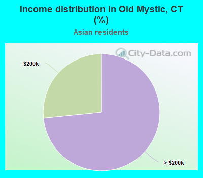Income distribution in Old Mystic, CT (%)