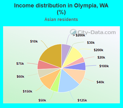 Income distribution in Olympia, WA (%)