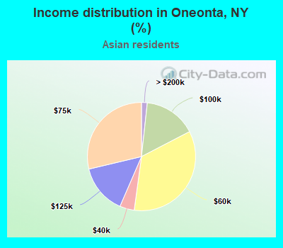 Income distribution in Oneonta, NY (%)