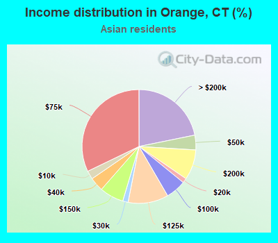 Income distribution in Orange, CT (%)