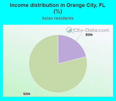 Income distribution in Orange City, FL (%)