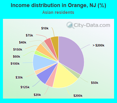 Income distribution in Orange, NJ (%)