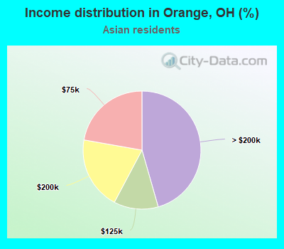 Income distribution in Orange, OH (%)