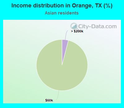 Income distribution in Orange, TX (%)