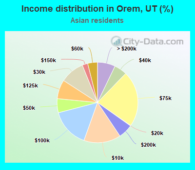 Income distribution in Orem, UT (%)