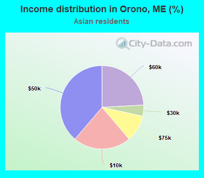 Income distribution in Orono, ME (%)