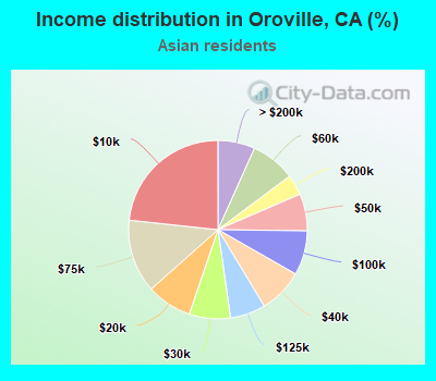 Income distribution in Oroville, CA (%)