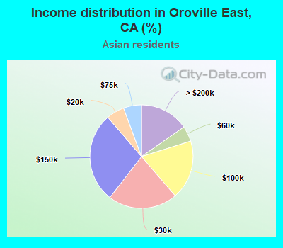 Income distribution in Oroville East, CA (%)