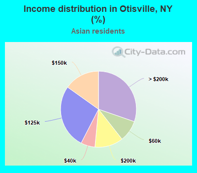 Income distribution in Otisville, NY (%)