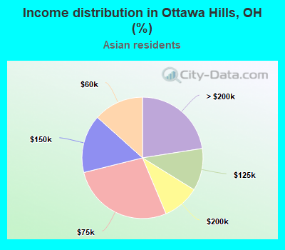 Income distribution in Ottawa Hills, OH (%)