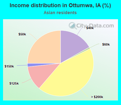 Income distribution in Ottumwa, IA (%)