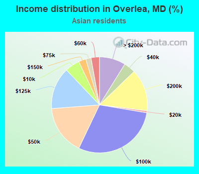 Income distribution in Overlea, MD (%)