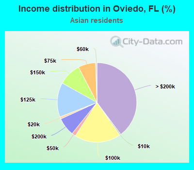 Income distribution in Oviedo, FL (%)