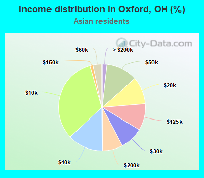 Income distribution in Oxford, OH (%)