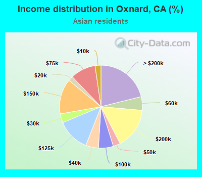 Income distribution in Oxnard, CA (%)