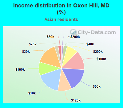 Income distribution in Oxon Hill, MD (%)
