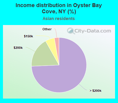Income distribution in Oyster Bay Cove, NY (%)