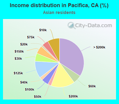 Income distribution in Pacifica, CA (%)