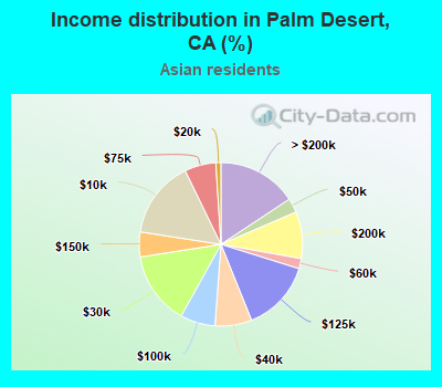 Income distribution in Palm Desert, CA (%)