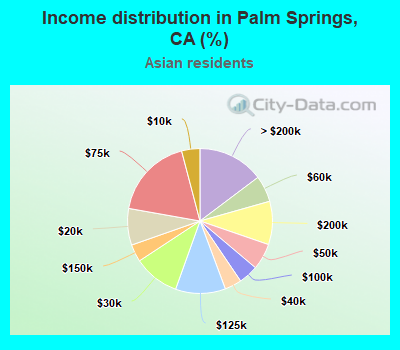 Income distribution in Palm Springs, CA (%)