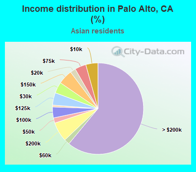 Income distribution in Palo Alto, CA (%)