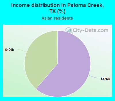 Income distribution in Paloma Creek, TX (%)