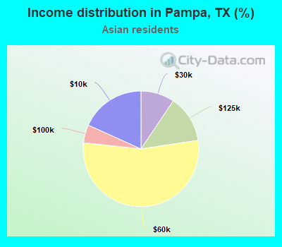Income distribution in Pampa, TX (%)