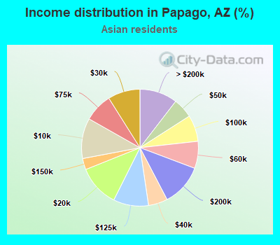 Income distribution in Papago, AZ (%)
